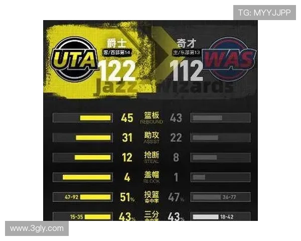 爵士止连败贝利砍32分特雷杨首秀亮眼